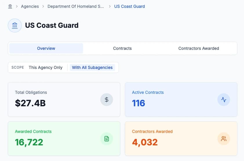 CLEATUS interface showing agency hierarchy visualization with money flow and contract data