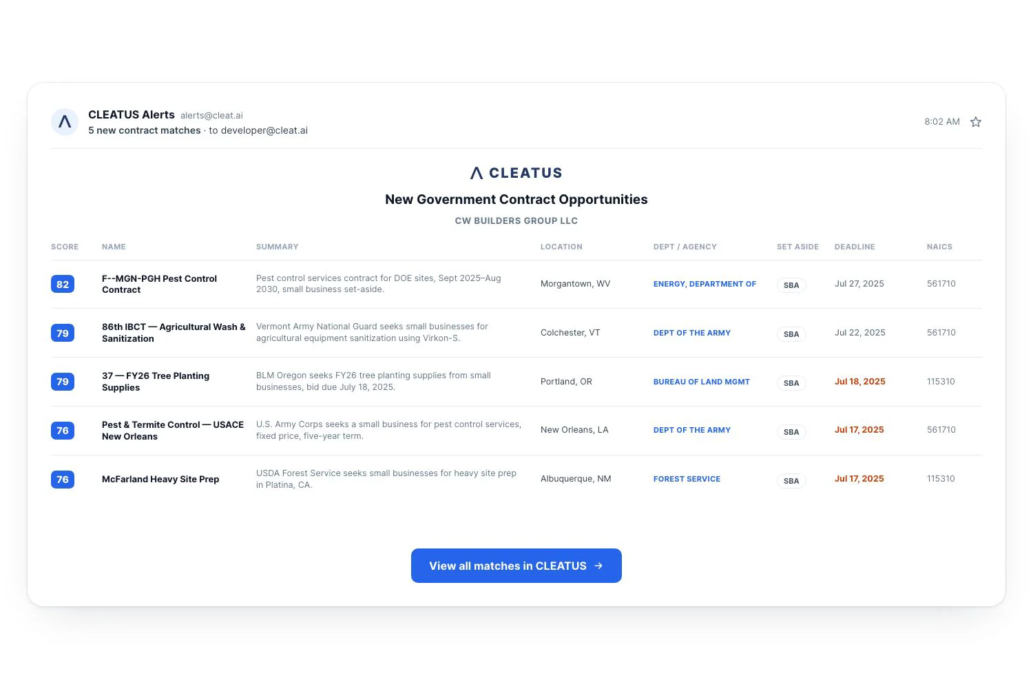 CLEATUS daily digest email listing new government contract opportunities matched to your business with scores and deadlines