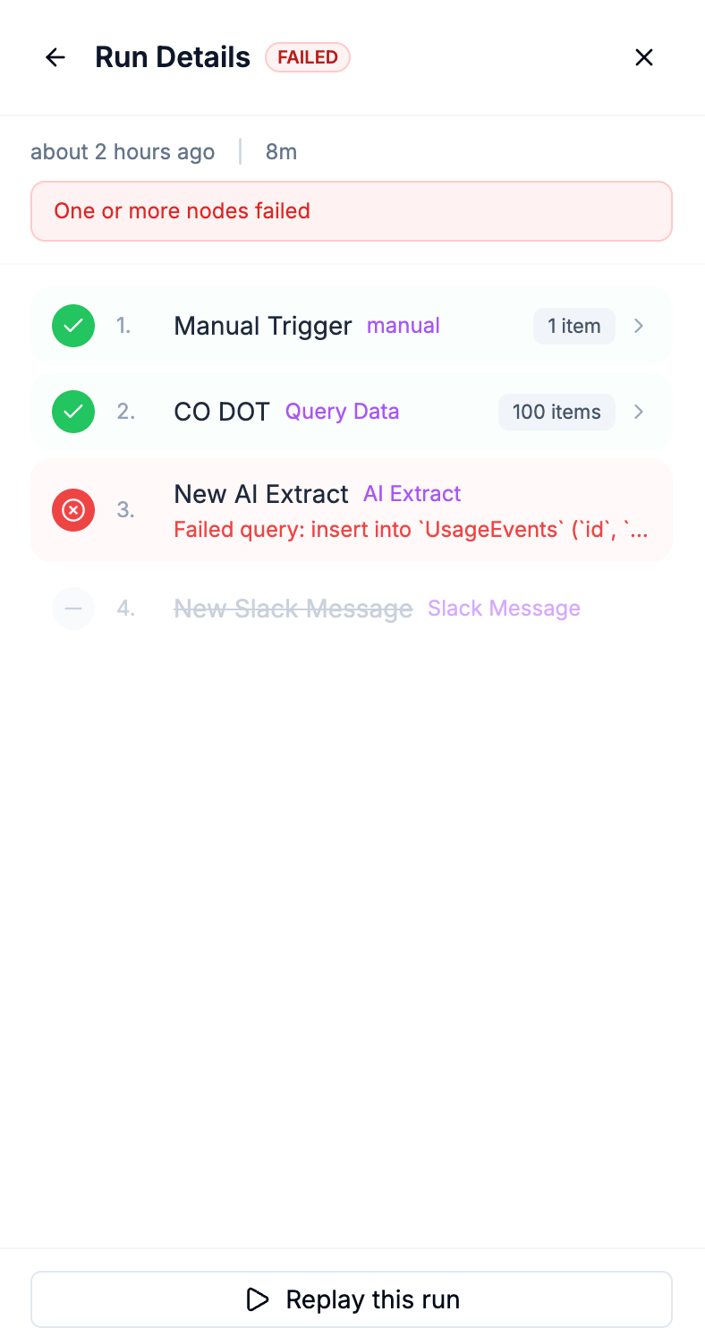 Workflow run details showing per-node status — green checkmarks for completed steps, red for failures, and skipped steps clearly marked
