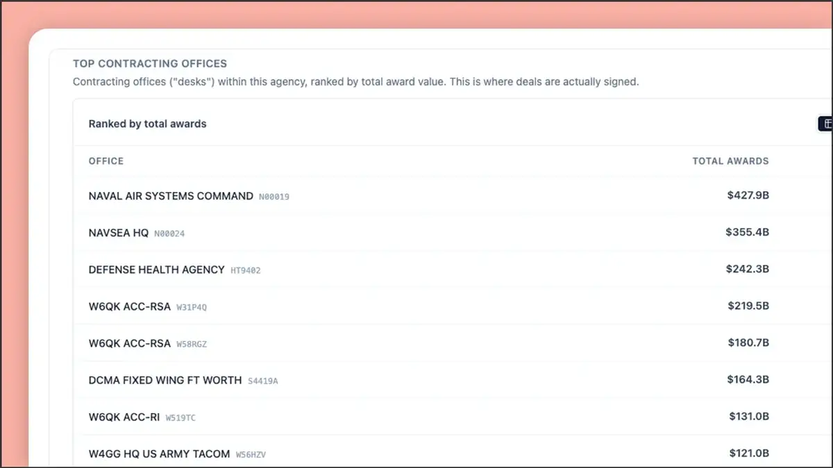 See who actually does the buying with Top Contracting Offices ποΈ